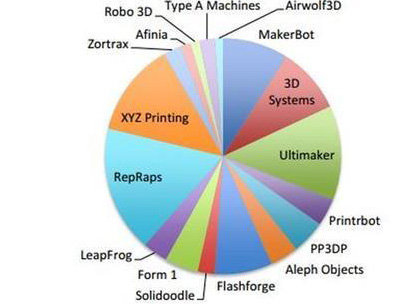 2021年低成本3D打印机市值将超过40亿美元