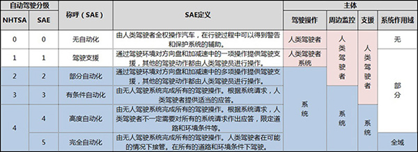 福特宣布其无人驾驶汽车将于2021年上路