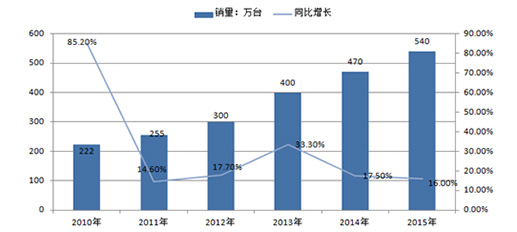 中国服务机器人行业现状及未来趋势预测