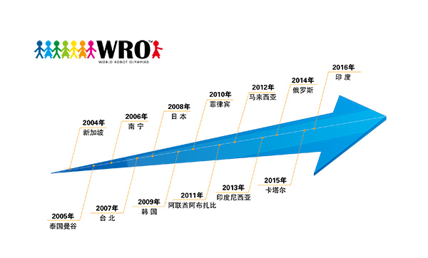 谁与争锋！ 2017WRO竞赛中国区-达内直选赛火热报名