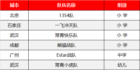 WRO | 绿色风暴走向世界 童程童美两名小选手将参加WRO国际赛