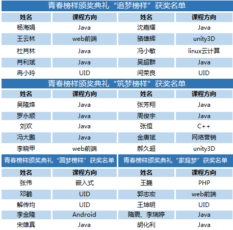 达内庆祝成立十五周年，举办青春榜样颁奖典礼