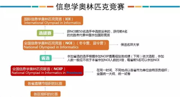 信息学竞赛 | NOIP2017初赛将于本周六进行，快来复习考试大纲吧！