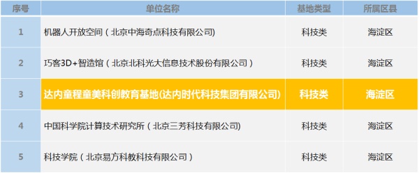 寒冬献捷|童程童美入选“第八批海淀区青少年学生校外活动基地”！