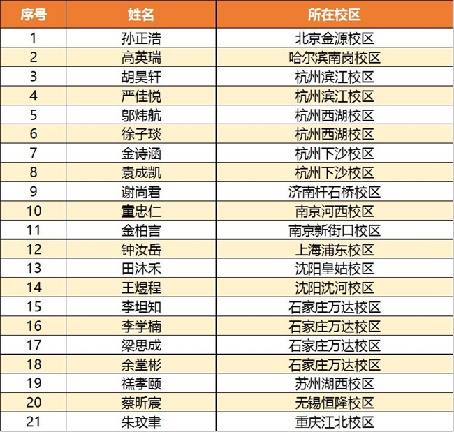 【荣誉榜】2018“发现杯”中国青少年编程挑战活动-晋级名单揭晓！